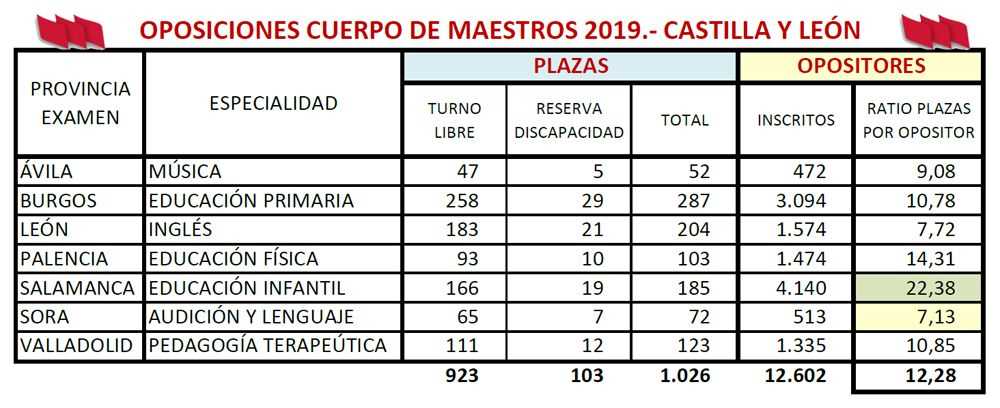 Lista de admitidos oposiciones maestros 2019