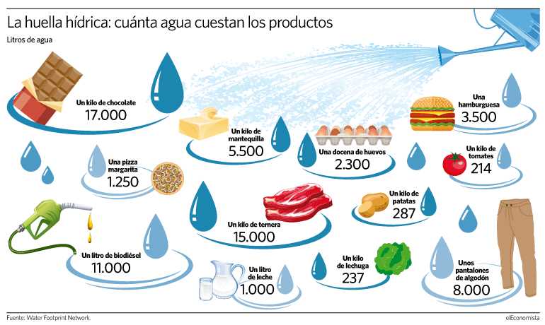 Consumo de agua en el proceso de producción