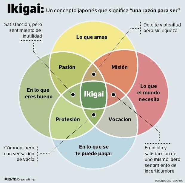 El concepto de ikigai